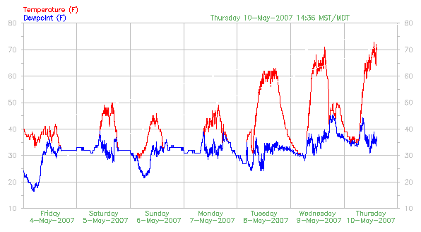 temperature plot