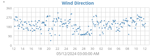 Wind Direction